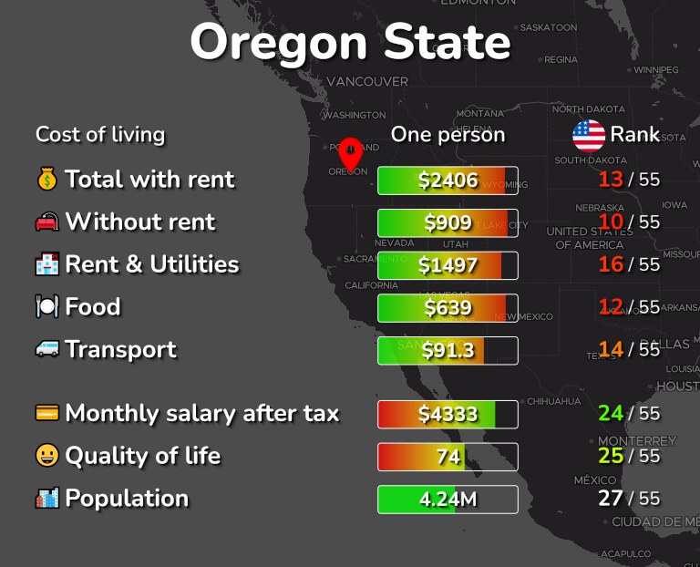 cost of living in Oregon State chart